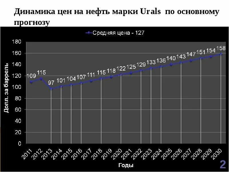Нефть Urals динамика. Динамика цен на нефть Urals. Динамика цена на Urals. Динамика цен на нефть марки Urals.