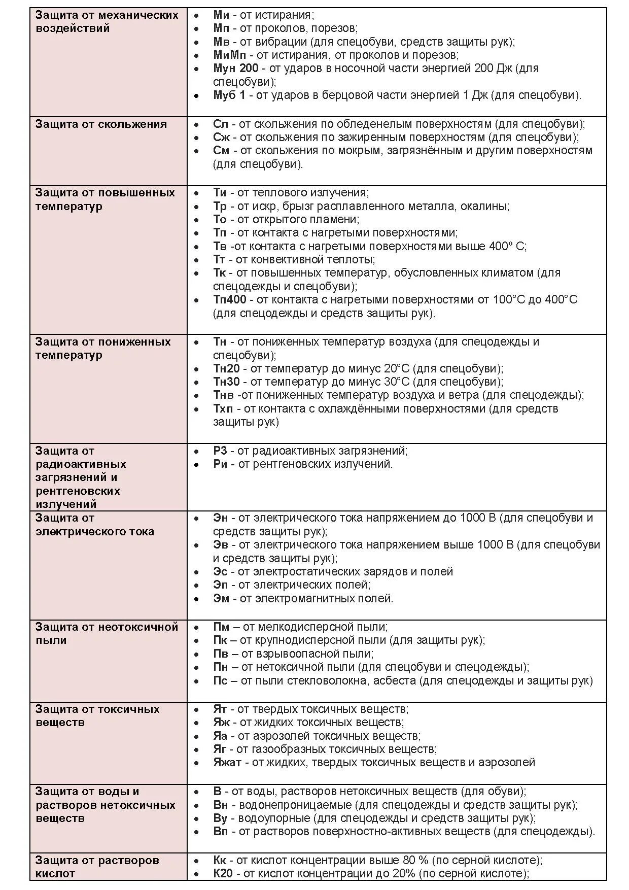 Буквенные обозначения защитных свойств спецодежды. Защитные свойства спецодежды обозначения. Классификация СИЗ по защитным свойствам. Маркировка СИЗ. Маркировка защитных свойств СИЗ.