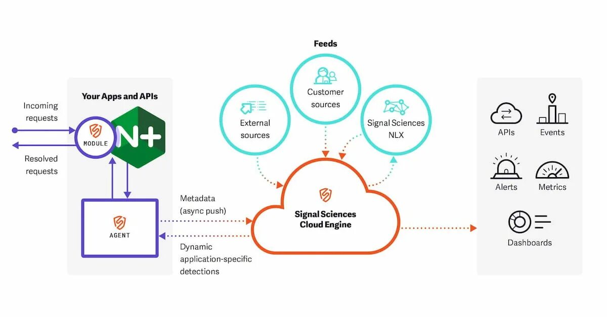 WAF схема работы. API интернет магазин. Диаграмма Lubrisol для API CK-4. Imperva WAF.