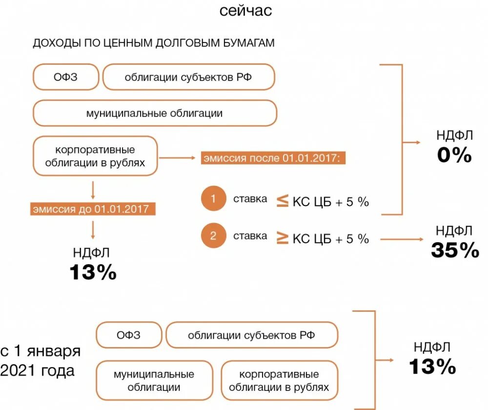 Продажа ценных бумаг ндфл. Налог на доход процент. Налог от дохода физических лиц. Процентная ставка налога на прибыль. Налоги по процентным ставкам.