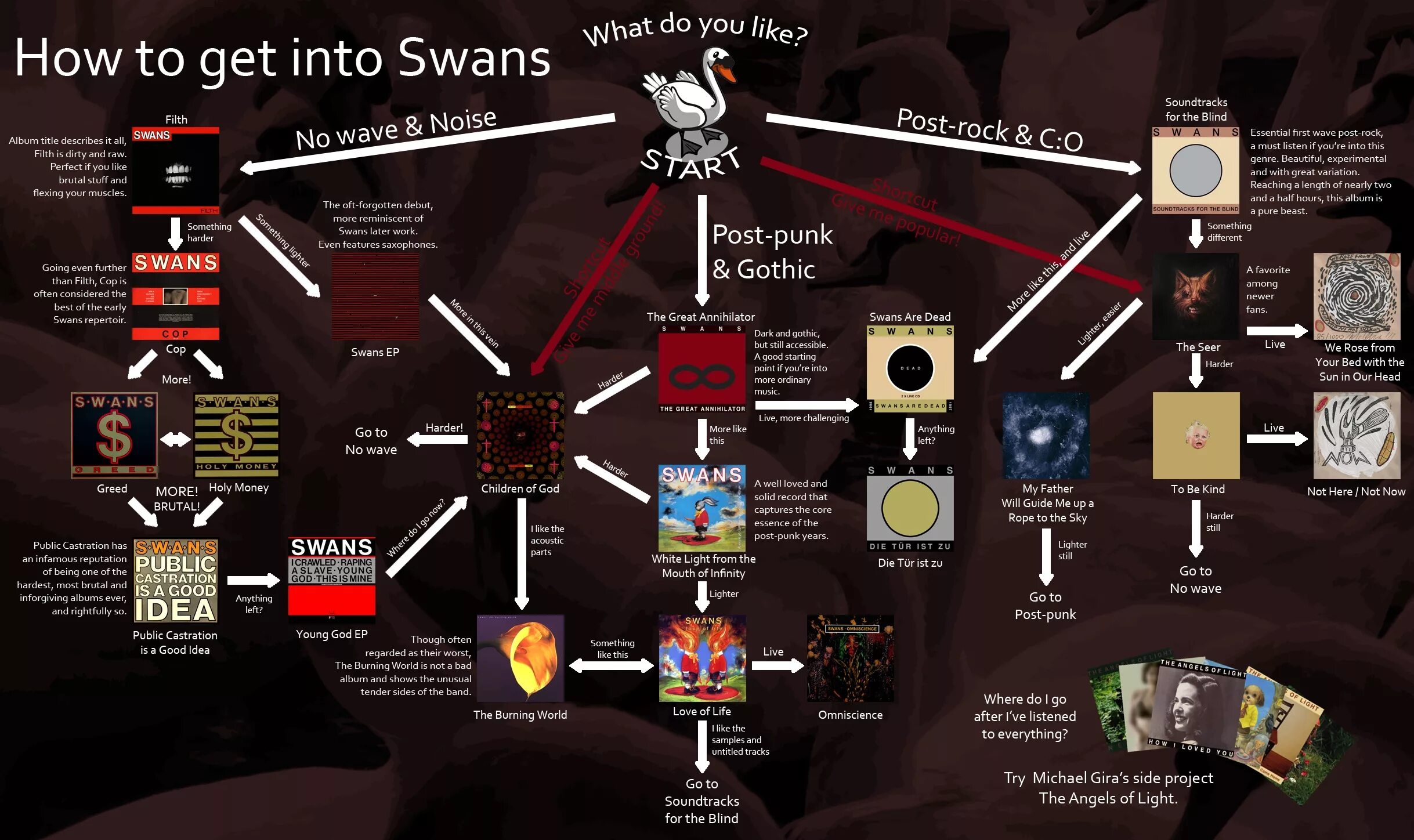 This is my idea. Swans flowchart. Flowchart Music. Post Rock flowchart. Swans how to get into.