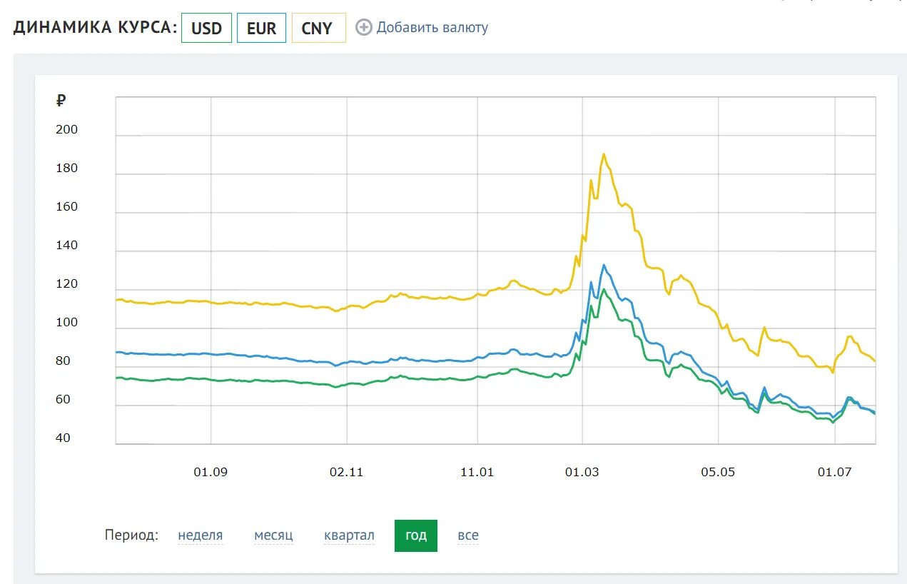 Динамика курса юаня. Доллар евро юань. Курс доллара евро рубля юаня. Курс рубля к юаню. Курс юаня к евро на сегодня цб