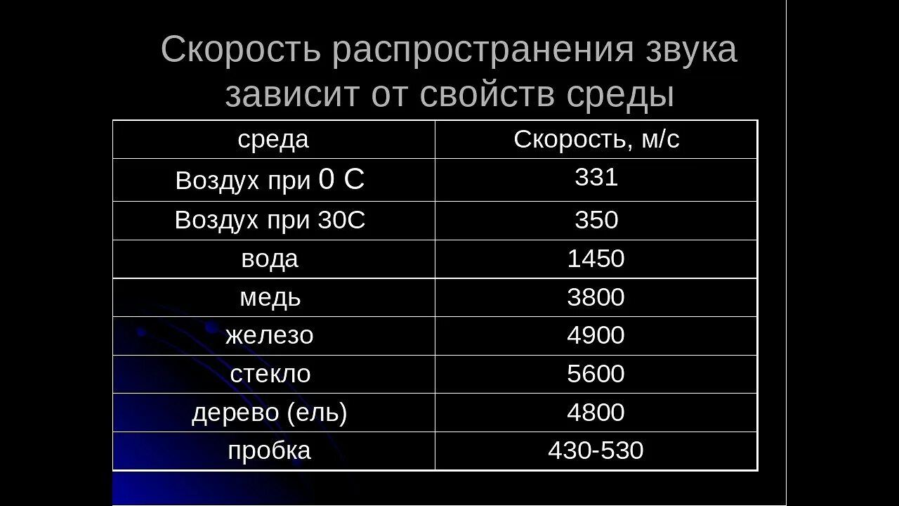 Скорость распространения звуковой волны в воздухе. Чему равна скорость звука. Скорость звука скорость распространения звуковых волн в среде. Скорость звука в различных средах.