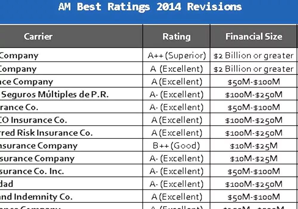 Рейтинговая шкала am best. Рейтинг am best. A.M. best Company. ВТА insurance Company.