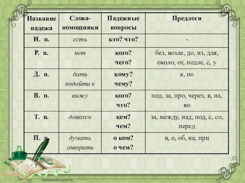 Имена ассистентов. Слова помощники к падежам. Карточка с падежами и вопросами. Падежные вопросы. Вопросы падежей.