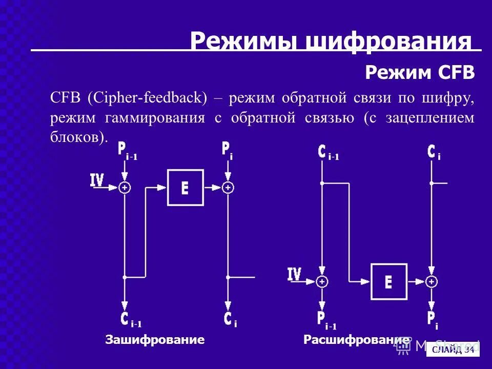 Алгоритмы симметричного блочного шифрования. Симметричный блочный алгоритм. Режим cbc блочного шифра. Симметричный блочный алгоритм. Симметричный блочный алгоритм.