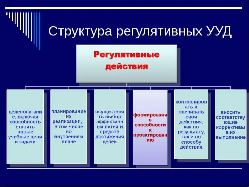 Структура УУД. Структура универсальных учебных действий. Состав УУД. Структура познавательных УУД.