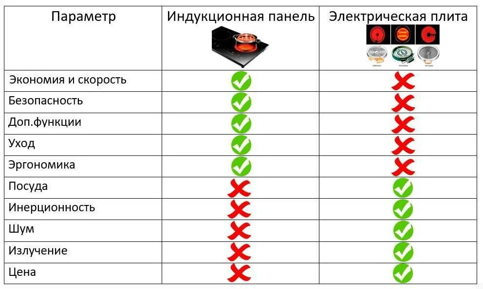 Индукционная варочная и электрическая разница. Преимущества индукционной плиты таблица. Преимущества и недостатки индукционной плиты. Преимущества и недостатки индукционной плиты таблица. Индукционная плита потребление электроэнергии.