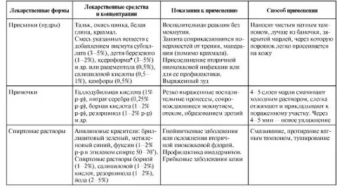 Таблица венерологических заболеваний