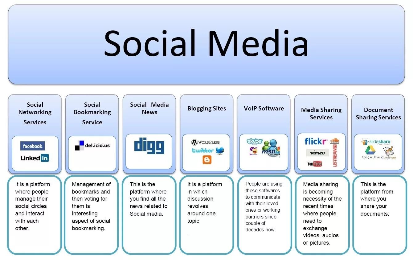 Социальные сети на английском. Types of social Media. Первая социальная сеть. Types of social Networks. Social since