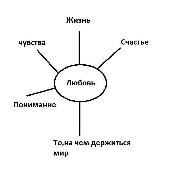 Составляющие любви. Кластер со словом любовь. Три составляющие любви. Составить кластер к слову «любовь». Три составляющих ночи