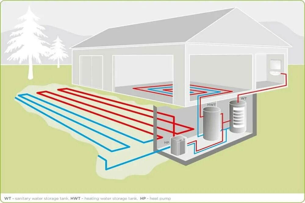 Тепловой насос для геотермального отопления. Система отопления теплонасос. Геотермальный тепловой насос 9000 Вт. Геотермальный тепловой насос вода вода. Отопительная система тепловей