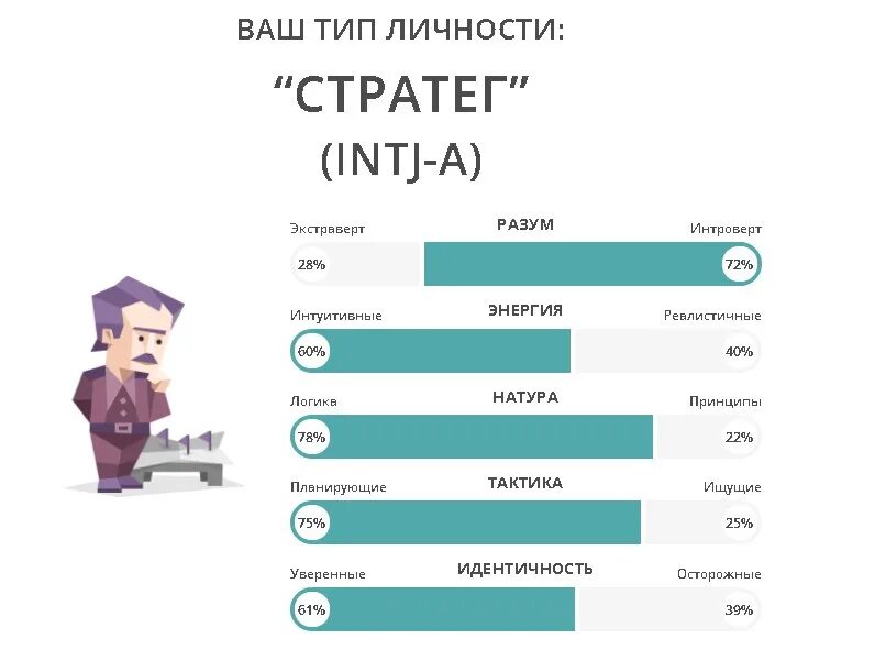 Типы личности 16 типов. INTJ 16 типов личности. 16 Типов личности стратег. Ваш Тип личности: INTJ. Тип личности стратег INTJ-A.