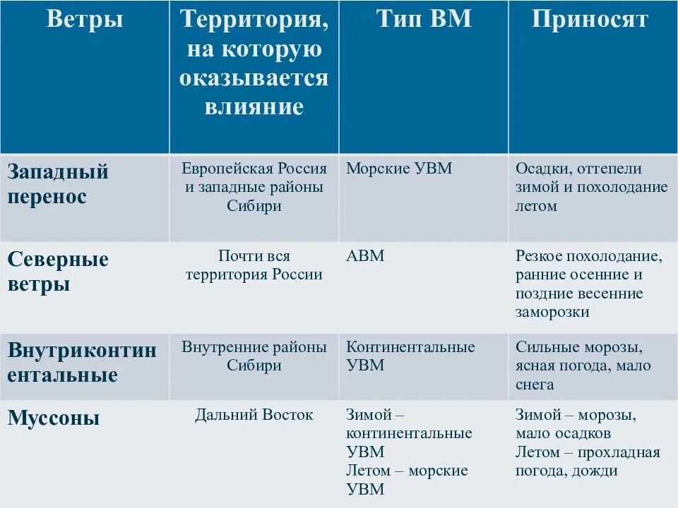 Западный ветер силен. Западные ветра характеристика. Ветры Западного переноса направление. Ветры Западного переноса характеристика. Ветра Западного переноса Россия.