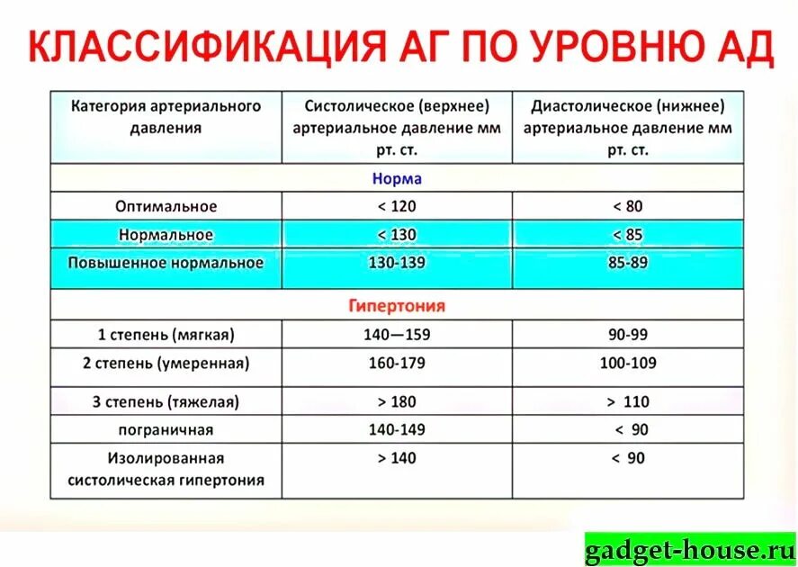 Должна прийти в норму. Артериальное давление верхнее и нижнее норма. Верхние и нижние показатели артериального давления. Как называется давление у человека. Показатели при артериальном давлении.