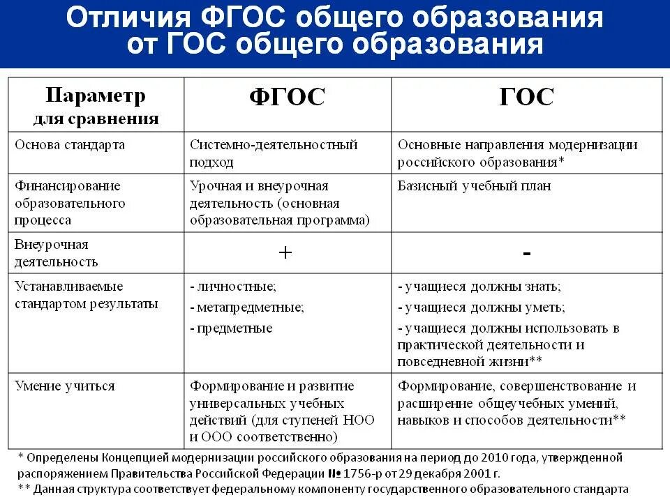 Практическая работа особенности содержания обновленных фгос. Сравнительный анализ стандартов (гос,фгос-2,фгос-3). фгос основного общего образования таблица. отличия фгос ноо 2 поколения от фгос ноо 3 поколения структура. сравнительная характеристика гос и фгос.