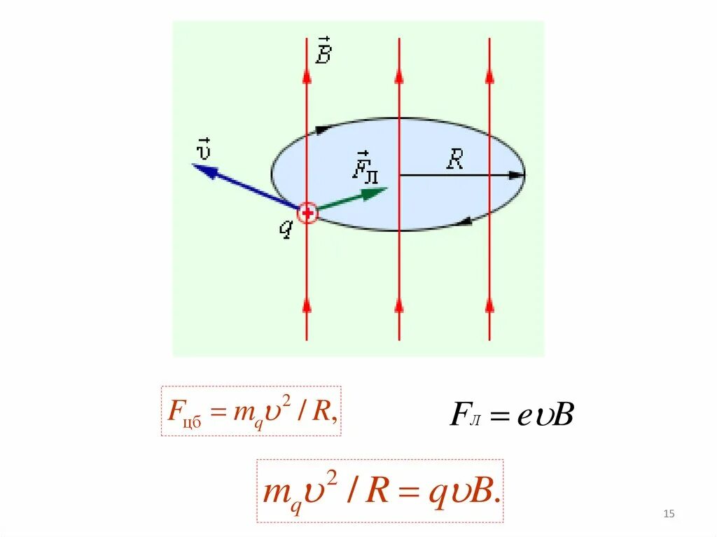 Движение заряженных частиц по окружности. Движение частицы в магнитном поле сила Лоренца. Траектория движения частицы в магнитном поле. Движение заряженной частицы в магнитном поле формулы. Движение заряженной частицы по спирали в однородном магнитном поле.