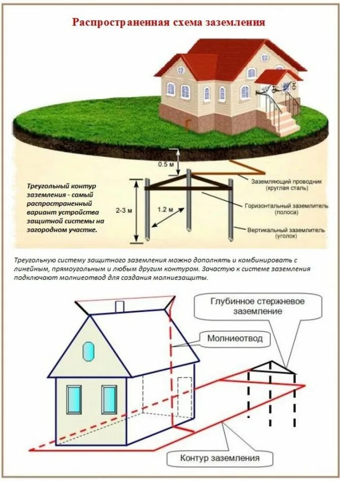 Выполнение заземляющих устройств. Схема контура заземления частного дома 380в. схема подключения контура заземления в частном доме. монтаж контура заземления схема. монтажная схема заземляющего устройства.