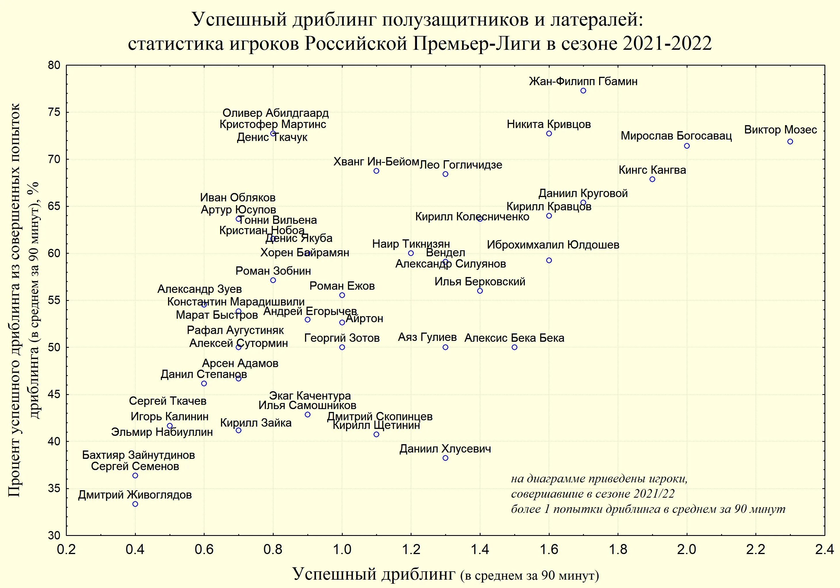 Статистика игроков россии. ФАС статистика 2021. Статистика футболистов 2021. Статистика судей РПЛ. Диаграмма футболистов.