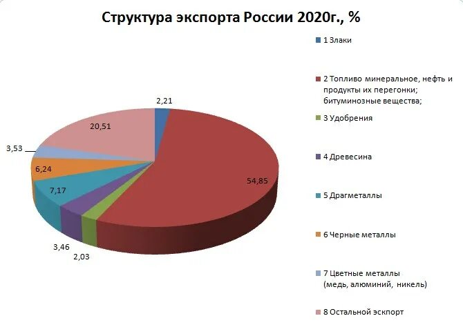 От чего зависит экономика россии. Сырьевой экспорт России. Сырьевая экономика России. Экономика России экспорт. Зависимость РФ от экспорта.