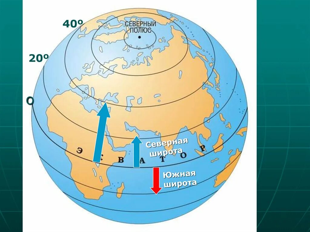 Широта. Географические координаты. Северная широта. Южная широта.