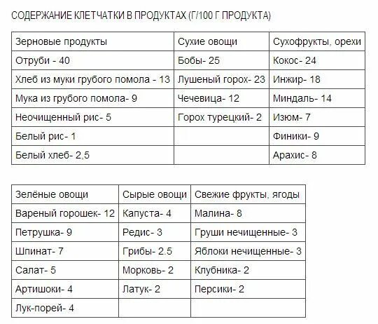 Содержание клетчатки в продуктах. Продукты с высоким содержанием клетчатки таблица. Клетчатка в каких продуктах таблица. Продукты богатые клетчаткой таблица.