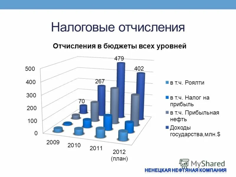 Налоги и нормативы отчислений. Для крупных предприятий отчисления составляют. • налоги, уплачиваемые с выручки от реализации. Налогоплательщики налога на прибыль. Налоговые отчисления это.