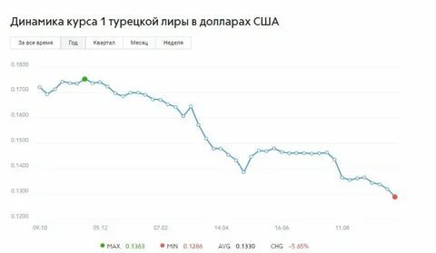 Курс доллара в лирах