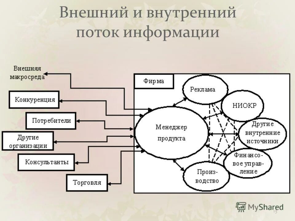 схема информационного потока на предприятии. классификация материального потока. схема информационных потоков завода. таблица информационных потоков. большие данные в школе.