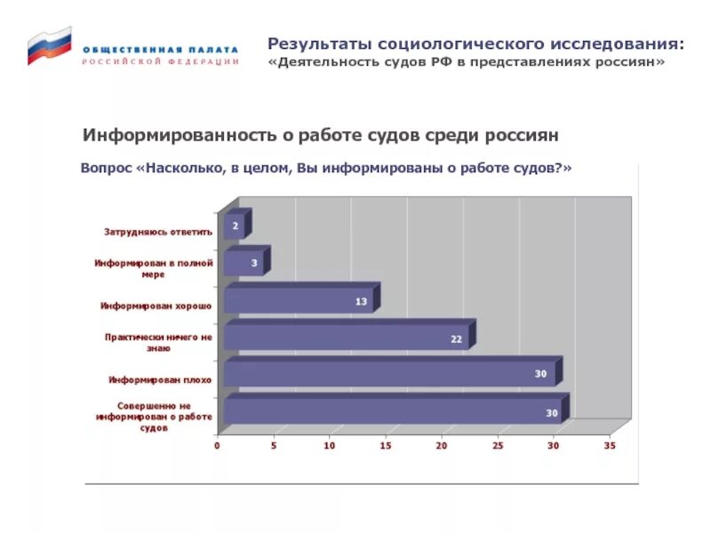 Проблемы судов россии. Результаты социологического исследования. Статистика о деятельности судов. Социологические исследования в России. Графики социологических опросов.