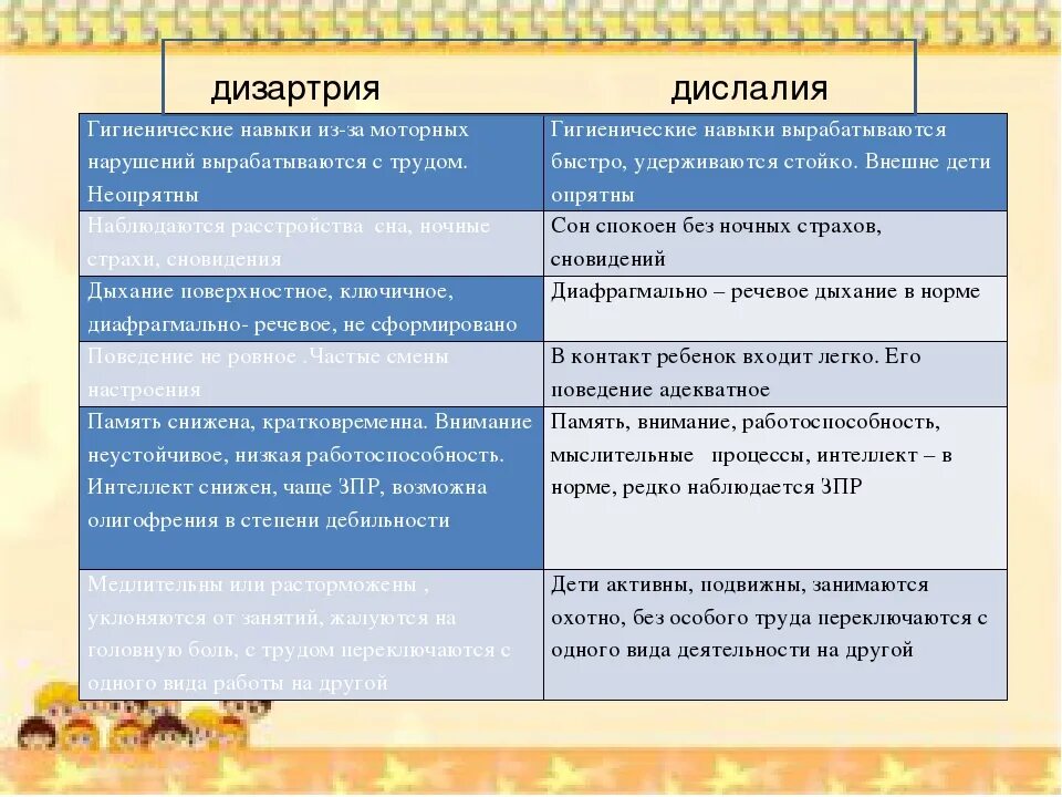 Дислалия особенности. Отличие дизартрии и дислалии. Различия между дизартрией и дислалией. Различие дизартрии и стертой дизартрии. Сравнительная характеристика дислалии и дизартрии.