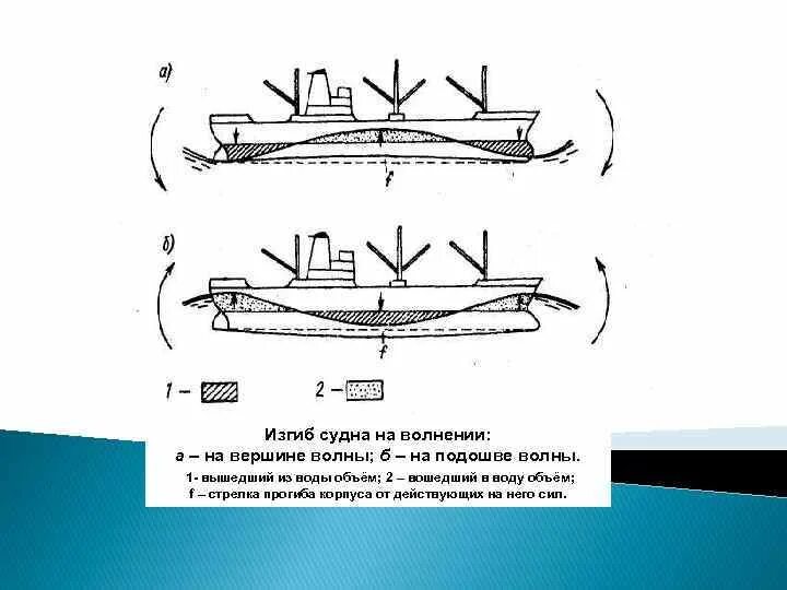 Объем судна. Изгиб корпуса судна. Стрелка прогиба корпуса судна. Прочность корпуса судна. Изгиб прогиб судна.