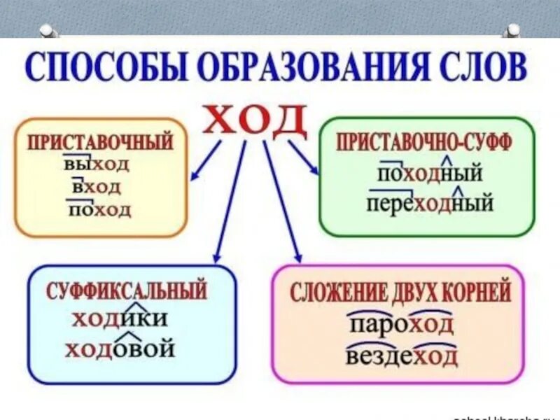 Способы образования слов в русском языке 3 класс. Схема основные способы образования слов в русском языке. Русский язык 6 класс правила способы образования слов. Способы образования слов в русском языке таблица с примерами 6. Образование слова открытыми