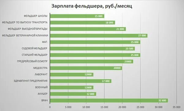 Зарплата фельдшера в 2024 году. Оклад фельдшера. Зарплата фельдшера в 2024 году. Оклад фельдшера скорой помощи. Оклад фельдшера скорой помощи.