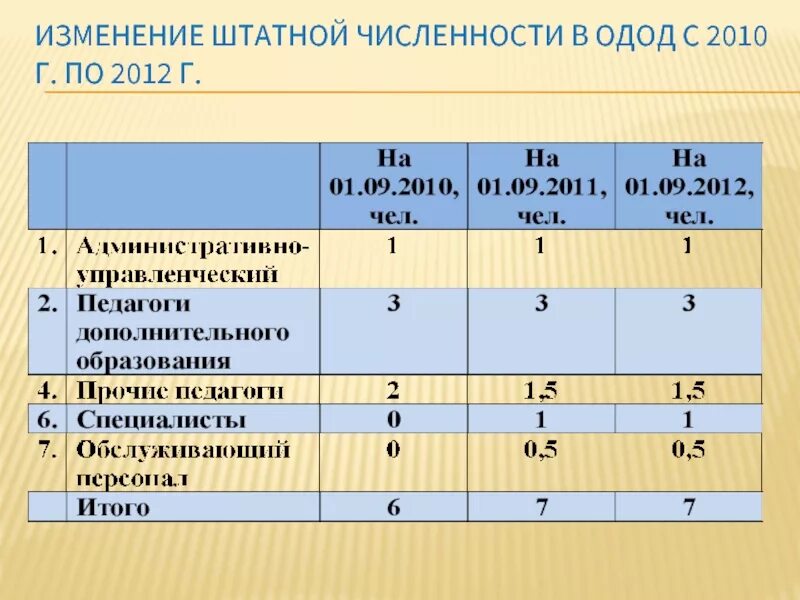 Изменение штатной численности. Штатная численность. Сведения о штатной численности. Таблица штатной численности.