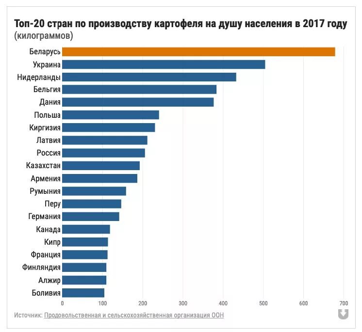 Страна производства беларусь. Потребление картофеля по странам. Страны по производству картофеля. Производители картошки по странам. Страны производители кар.