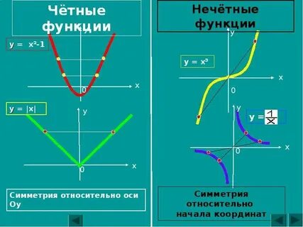 График нечетной функции симметричен относительно координат