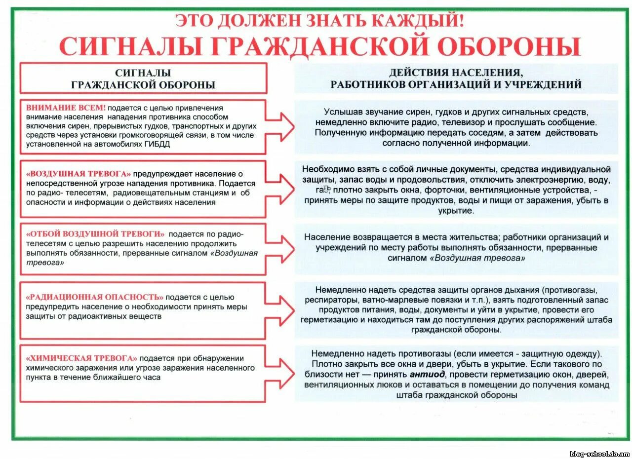 Какой сигнал подается в случае чс. Памятка по сигналам гражданской обороны. сигналы оповещения го и действия населения по этим сигналам. памятка по действиям населения по сигналам гражданской обороны. действия при сигнале оповещения чс.