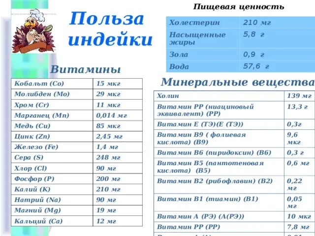 Пищеваятценность индейки. Индейка какие витамины содержит. Витамины в индейке таблица. Индейка состав витаминов и минералов.