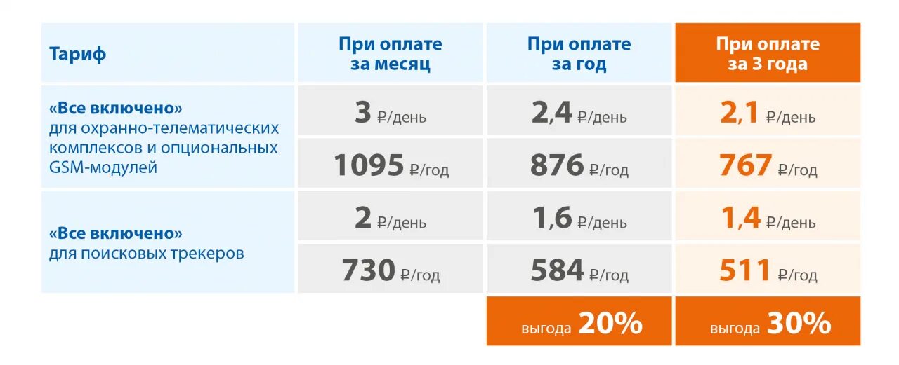 Тариф все включено. Тарифы для сигнализации GSM. Тариф для автосигнализации GSM МТС. МТС тарифы для сигнализации старлайн.