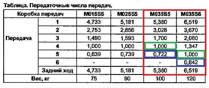 Какое передаточное число. Передаточное число редуктора волга 3110. мкпп тойота королла 110 передаточные числа. передаточные числа 5 передачи кпп фольксваген кадди. передаточные числа кпп уаз 5ст.