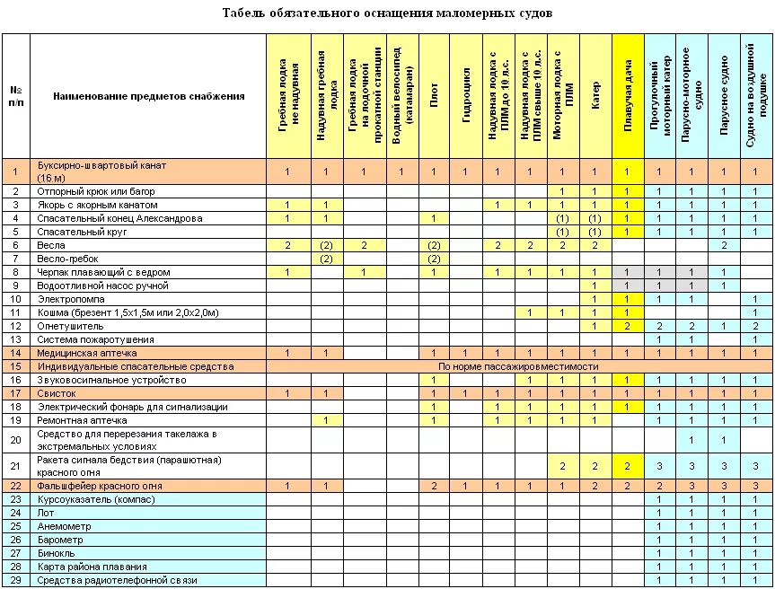 Срок службы судна. Нормы оснащения маломерных судов ГИМС. Табель обязательного оснащения маломерных судов 2022. Таблица оснащения маломерных судов. Нормы снабжения маломерного судна.