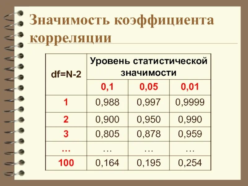 Показатель значимости. Значимость коэффициента корреляции. Незначимый коэффициент корреляции. Значимость Коэфф корреляции. Оценка статистической значимости коэффициента корреляции.