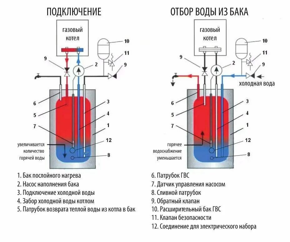 Бойлер послойного нагрева схема подключения. Схема подключения бойлера послойного нагрева к двухконтурному котлу.. Бойлер послойного нагрева для двухконтурного котла схема. Схема подключения бойлера послойного нагрева к двухконтурному. Двухконтурный газовый котел нагрев воды