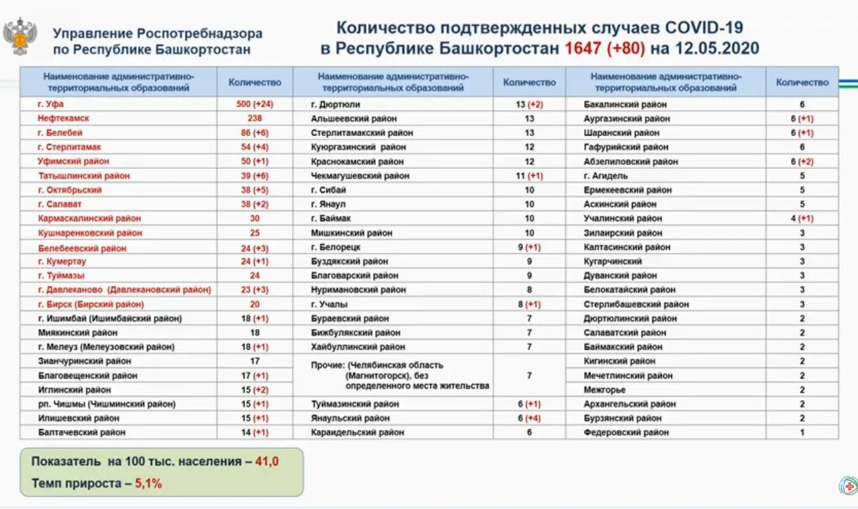 Коронавирус в Башкирии по районам и городам. Коронавирус в Башкирии на сегодня статистика по городам и районам. Коронавирус в Башкирии по районам. Коронавирус в Башкирии на сегодня по районам.