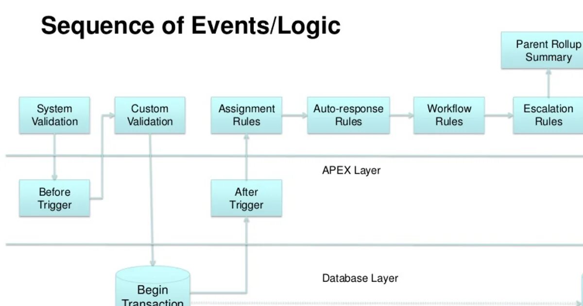 Expected sequence. Sequence of events в английском языке правило. Sequencing events. Right sequence. Gold's sequence source code.