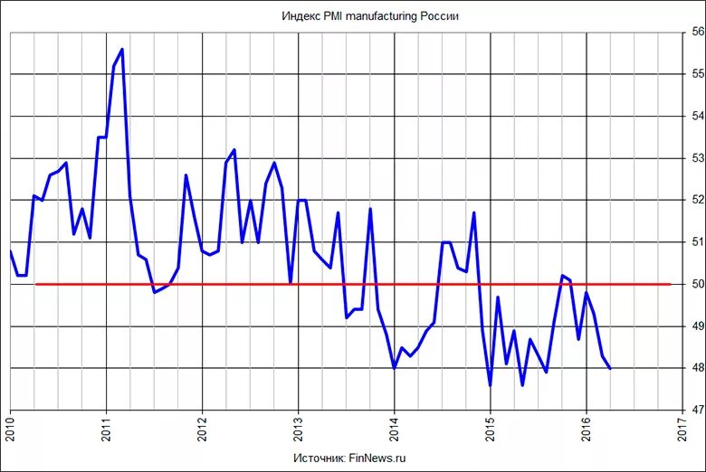 Индекса производственной активности сша. Активность pmi. Индекс деловой активности. Индекс pmi. График акций вниз.
