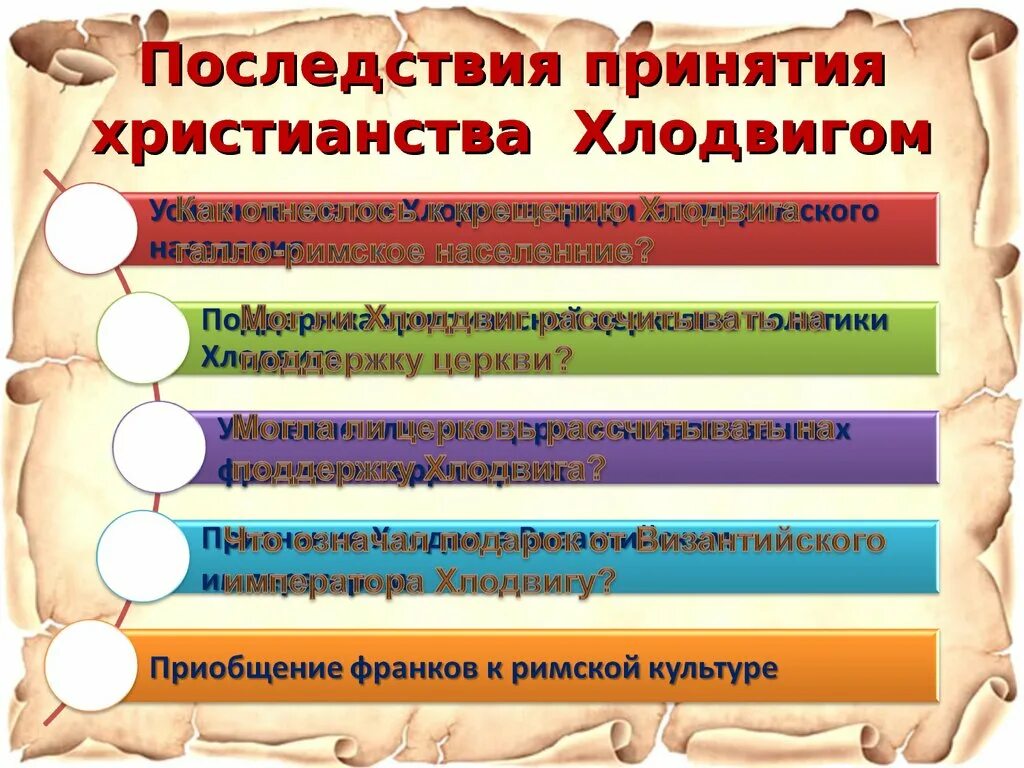 Последствия принятия христианства. Последствия принятия христианства Хлодвигом. Последствия принятия христианства в римской империи. Последствия принятия христианства для церкви. 5 последствий принятия христианства на руси