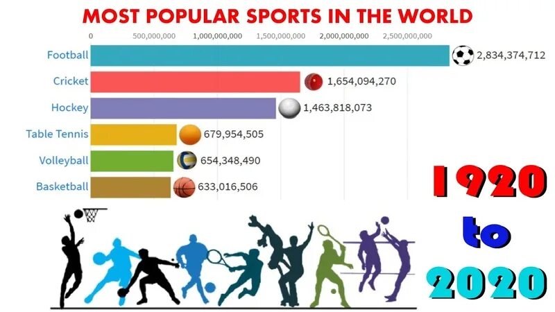 Most popular Sports. Most popular Sport in the World. Ьщые зщзгдфк ызщкеы шт еру цщкдв. Popular Sport in the World 2023 Chart. All sports in world