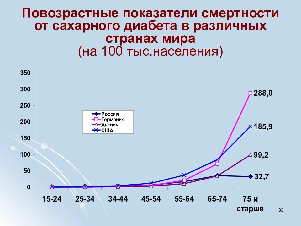 Сколько больных сахарным. Смертность от сахарного диабета в России статистика. Сахарный диабет смертность статистика. Статистика смертей от диабета. Смертность от сахарного диабета в России статистика 2020.